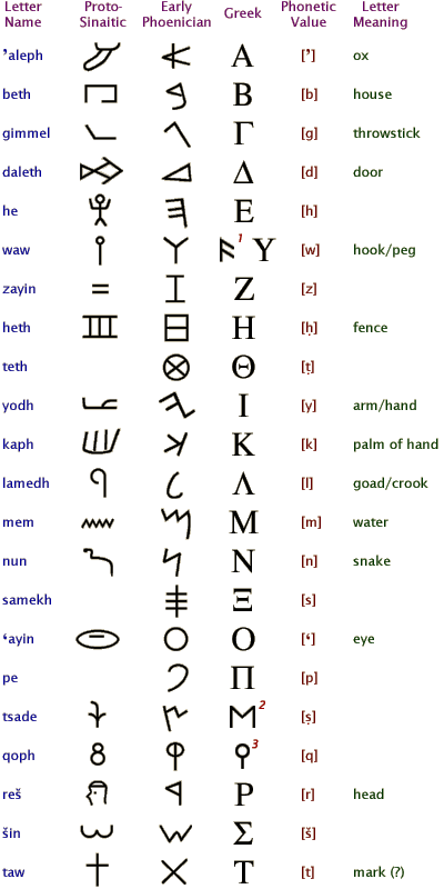 sumerian alphabet a z